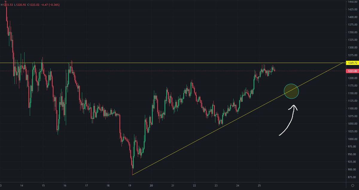 kaptencrypto707's tweet photo. Saya coba pantau #Ethereum kalau dia turun ke area itu. https://t.co/jtGPpet1Sw