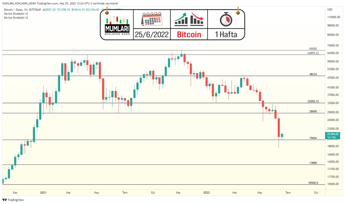 alkanaydin's tweet photo. 📈 Seviye Stratejisi vs $btc 📉

Kripto tarafında çok aktif değilim ama bu durum kriptoyla yatıp kalkan hesaplardan çok daha iyi analiz yapmamı engellemiyor.

Seviye Stratejisi 28 bin altında kapanışta 19 bin ilk durak dedi ve sonuç aşağıda.
 
#BTC  #Bitcoin  #kripto https://t.co/EnqbSpBzJv