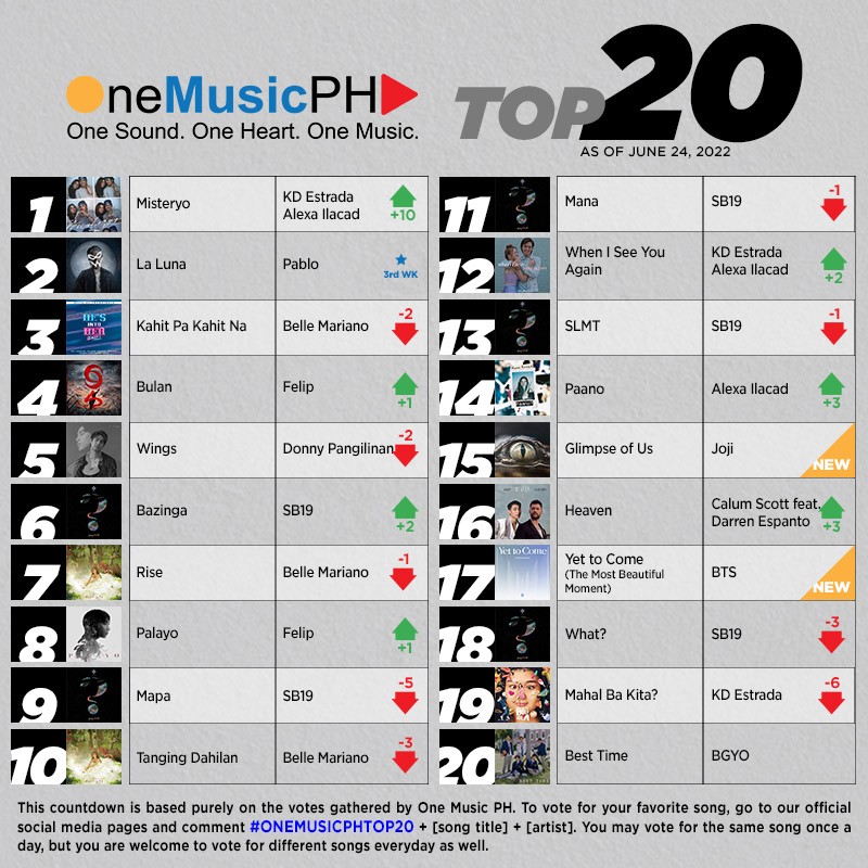 OneMusicPH's tweet photo. OneMusicPH Top20 June24."Misteryo" by KDLEX @alexailacad &amp; @imKDEstrada jumps 10 spots to #1! "Bulan" @felipsuperior of @SB19Official inches to the top by steppin in #4. Joji's "Glimpse of Us" @sushitrash debuts #15.

@Starpopph @roxsantos @sonymusicph @88rising @WarnerMusicPH https://t.co/qSZzRjNZzE