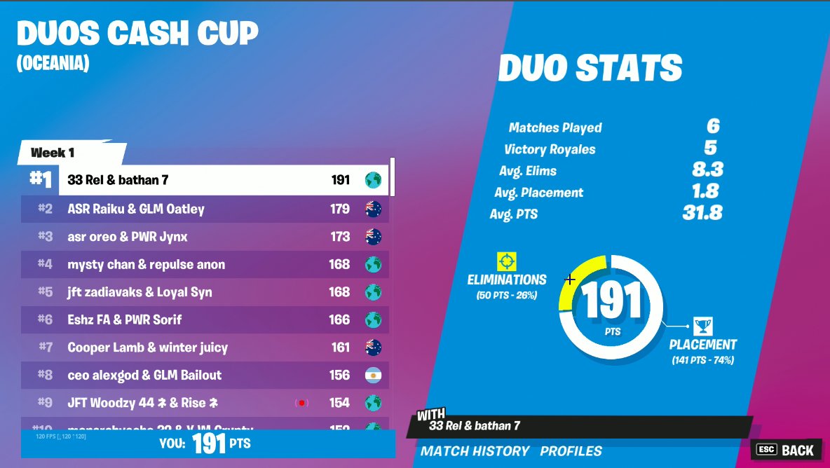 bathanfn's tweet photo. 1st place 5/6 wins 🏆 https://t.co/55xPlzpvFB