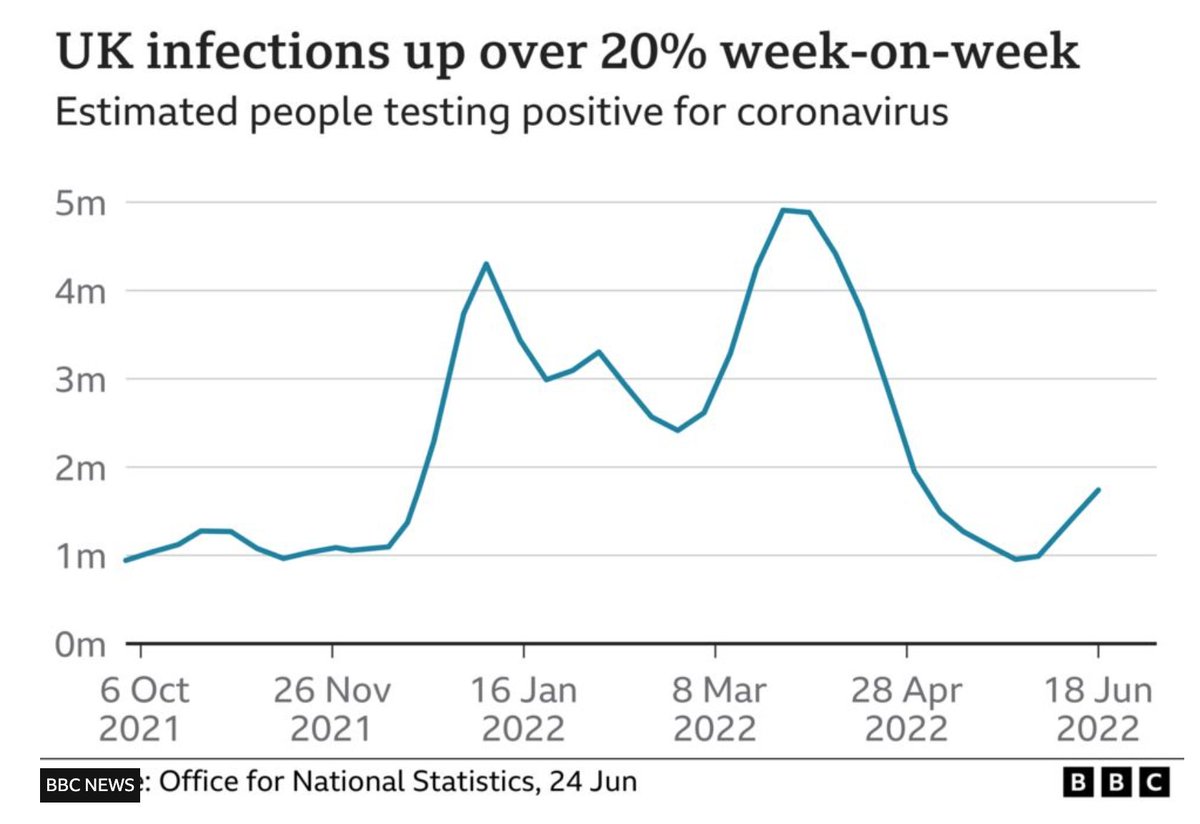 ProfMakris's tweet photo. Infections with #COVID19 are increasing in the UK, with most being with the BA4 and BA5 Omicron variants. Immunisation continues to offer good protection against hospitalisation and death. Immunity wanes so take up the boosters, if offered. https://t.co/RBHag7yIn4 https://t.co/RrNAsX30MN