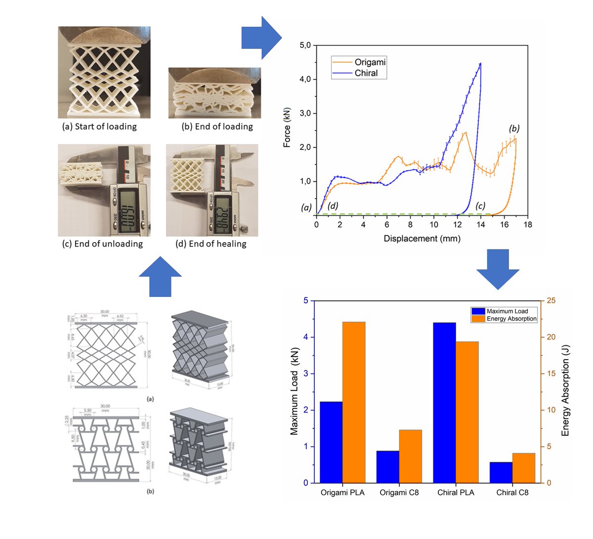 MdMehrpouya's tweet photo. Our new study investigates the effects of design, material, and process parameters on the #functionality and #energy_absorption properties of #4Dprinted sandwich structures.
https://t.co/FvIClEmxED https://t.co/foKPA3x4iq