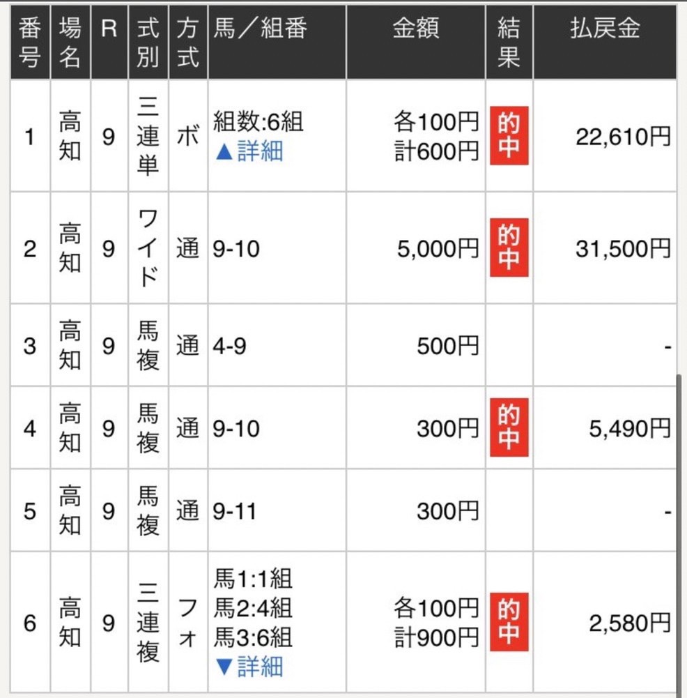 きったあああ！！

高知3R◎ジーノカロリーナ2着！
◎△がきてました✨

ここはしっかり馬券内に😎

さあ高知ことあともどんどん当ててプラスにしていきましょおおお🔥🔥🔥 