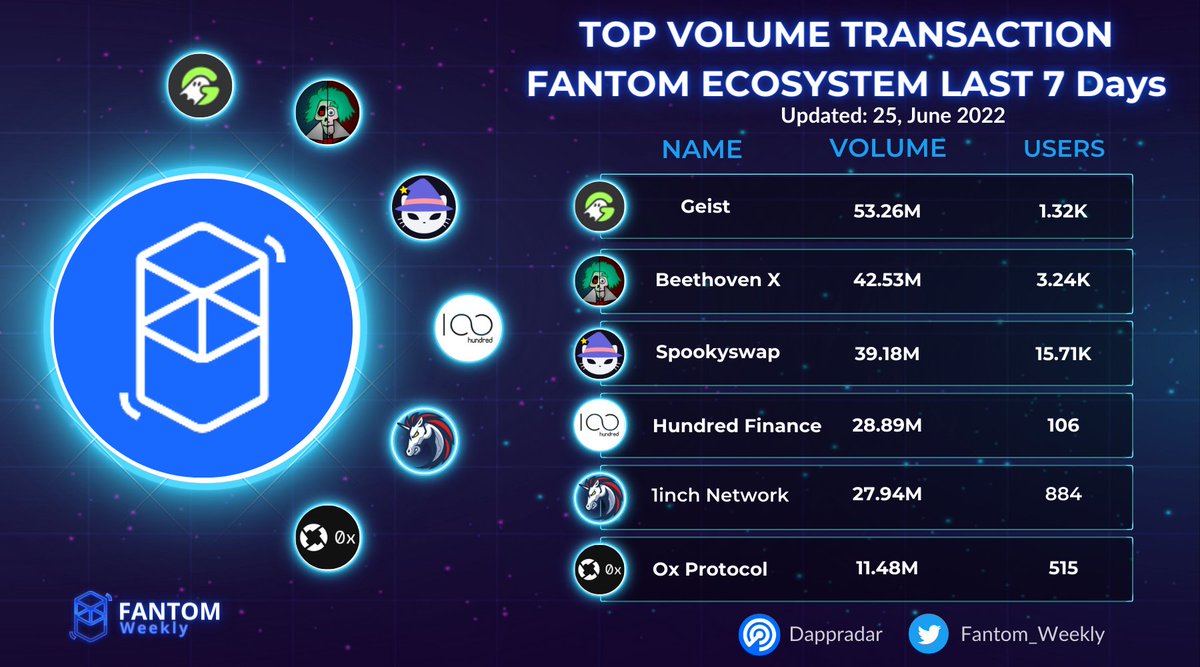 Fantom_Weekly's tweet photo. TOP VOLUME TRANSACTION
FANTOM ECOSYSTEM LAST 7 Days
@GeistFinance
@beethoven_x
@SpookySwap
@HundredFinance
@1inch
@0xProject
#Fantom #FantomWeekly https://t.co/njsogHpRxt