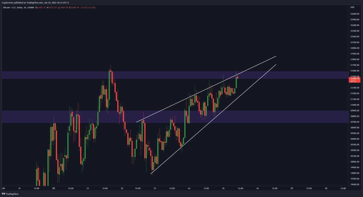 cryptorover's tweet photo. #Bitcoin 1h looks DANGEROUS! 😱👇 https://t.co/6q6mV4Fu9H