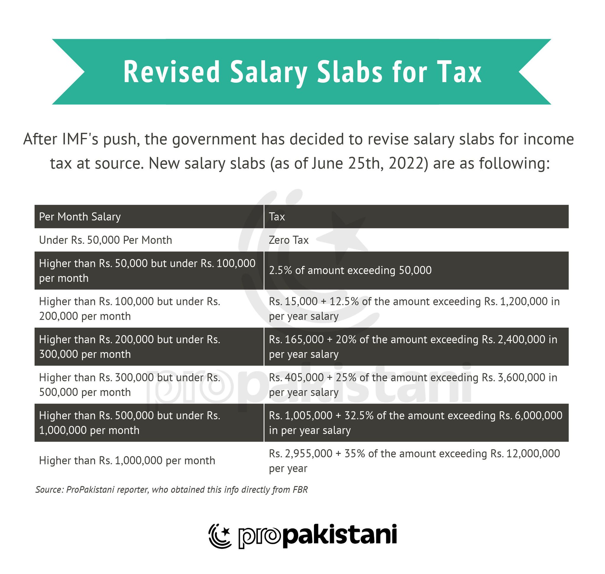 ProPakistani on Twitter "BREAKING Government is bring new salary