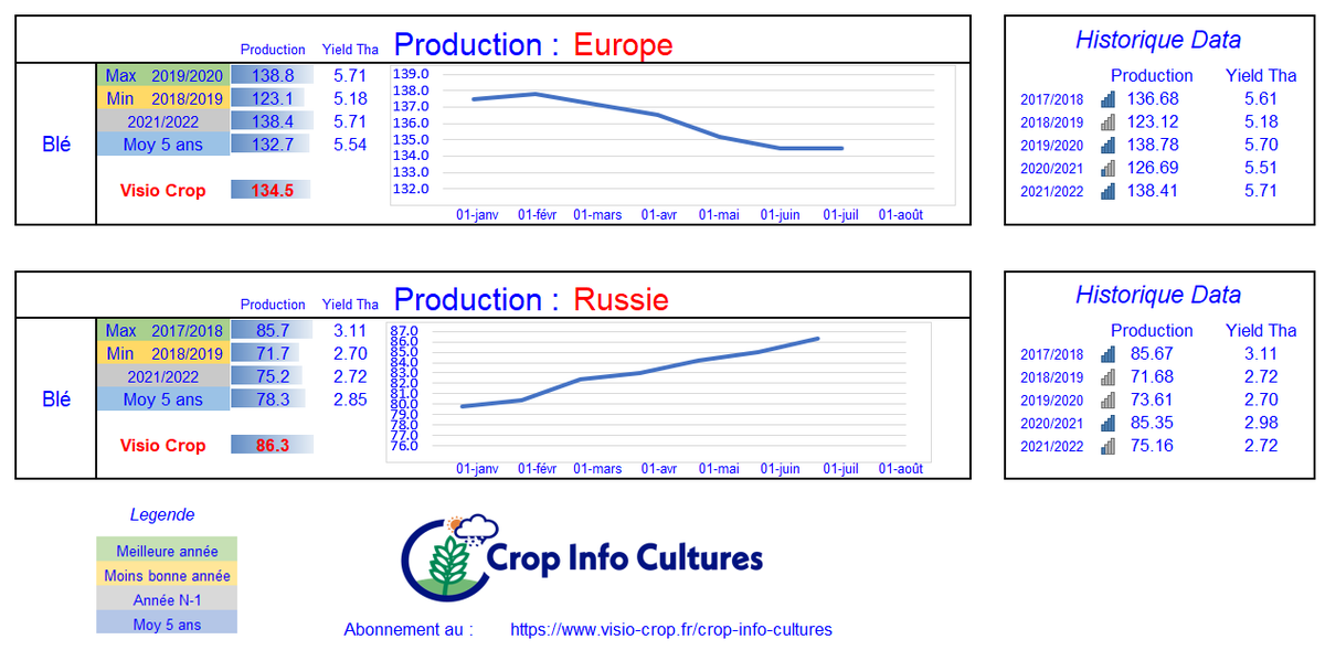 VisioCrop's tweet photo. Pendant que la production de blé  2022, baisse en Europe, elle grimpe en Russie.... https://t.co/Tt4ZU4ijhs