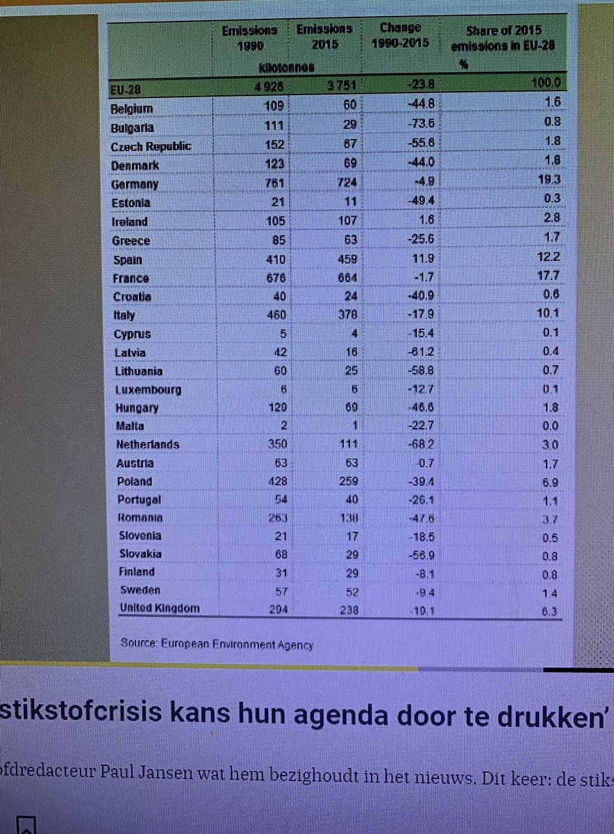 Nederland veroorzaakt maar 3% van de stikstofuitstoot in Europa Door rigide onverantwoorde invulling van regels gaat het mis in #Nederland Uitspraak rechter wordt door #D66 #groenlinks en ook #VVD onjuist ingevuld De linkse partijen gaan over lijken