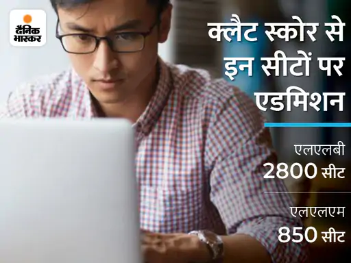 DainikBhaskar's tweet image. CLAT Result 2022: कॉमन लॉ एडमिशन टेस्ट का रिजल्ट जारी, पहली अलॉटमेंट लिस्ट 30 जून को आएगी
#CLAT2022 #Results2022 
dainik-b.in/Owgebl3U8qb