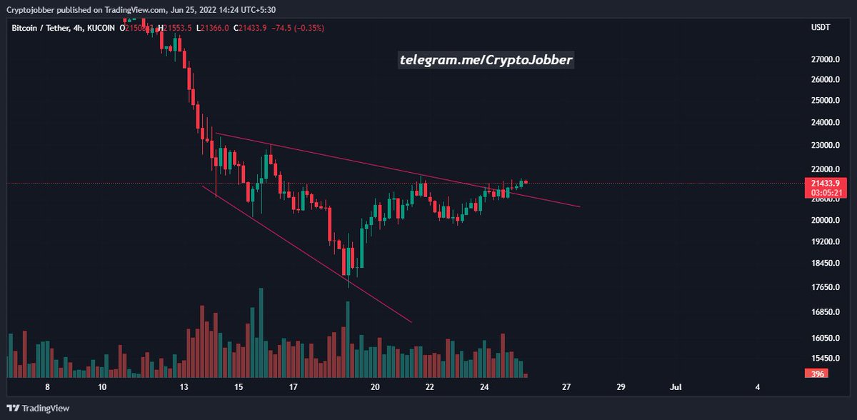 Now #BTC 21400, however $BTC close 4hr candel closee above 21300 but there was no vol,so here i will wait for 1D closing, if it can sustain above 21300 then i will plan here to accumulate some more alts in spot, otherwise i will wait for 18.8 -19.5k zone for alts

#cryptocurrency