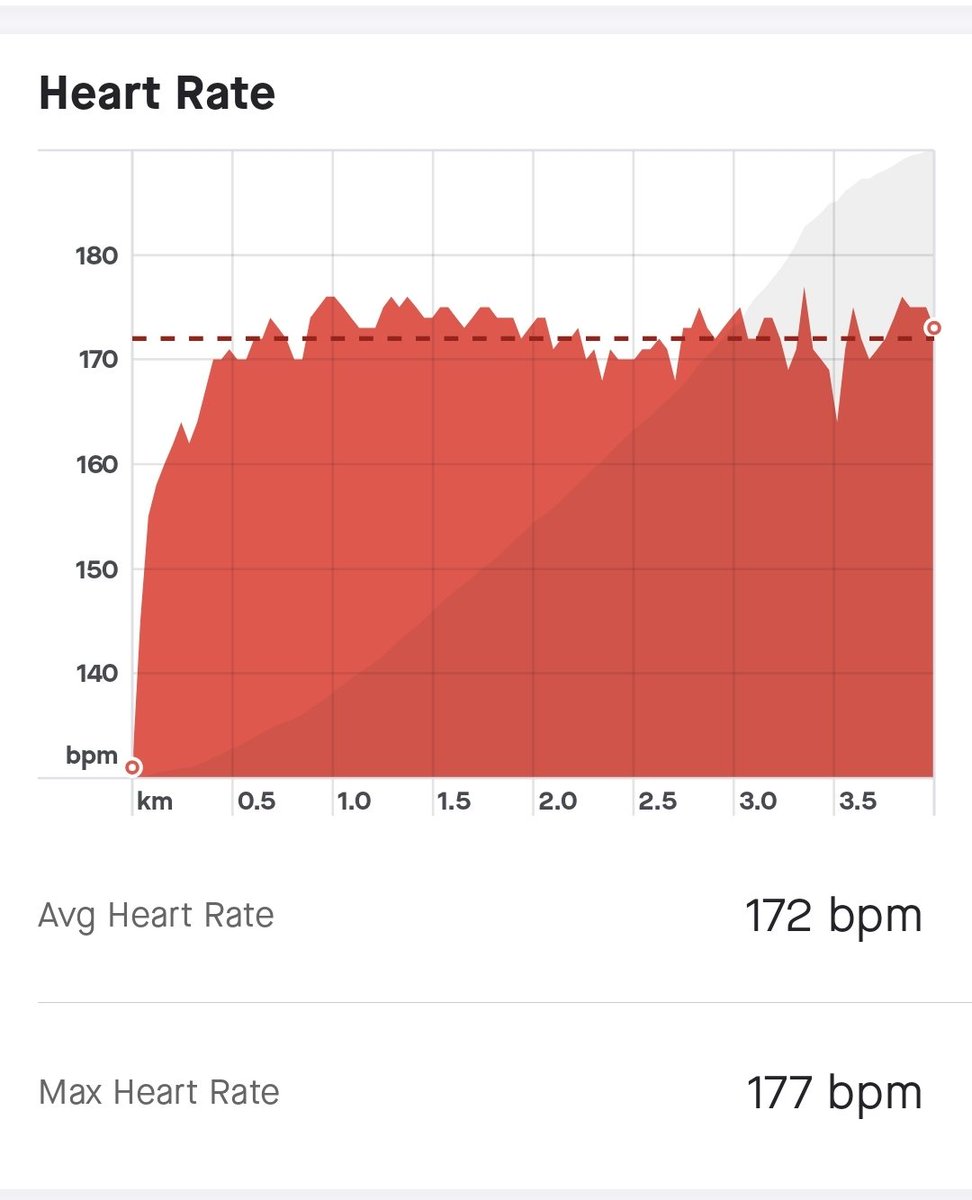 christiankemp's tweet photo. Today's #verticalkm: 1h14 effort with 172bpm average heart rate and 177 maximum at 44y old. I guess I don't need to worry too much about heart health then...? https://t.co/UlLFEWXXEM