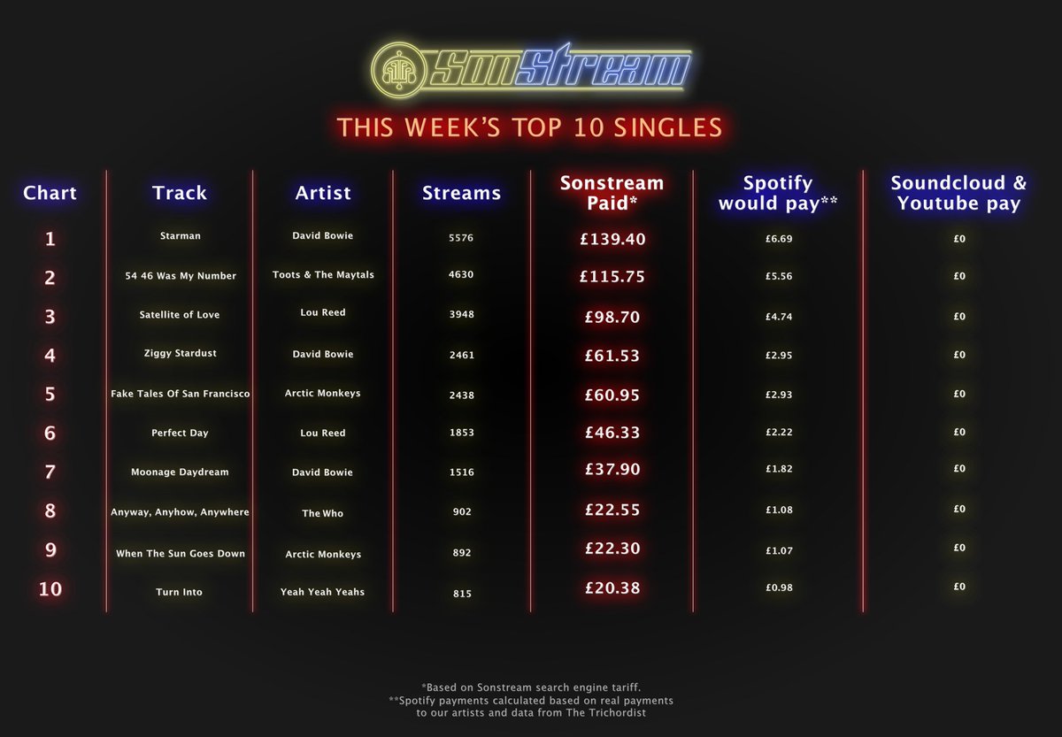 SonStreamLtd's tweet photo. Legacy acts dominate #Glastonbury &amp; our #Top10 but where &amp; how will the next true #Starman come from? Would @PaulMcCartney have chosen #music as a career in 1958 if the income “streams” then, were comparable to now? #TheBeatles @DavidBowieReal #DavidBowie #ZiggyStardust @IggyPop https://t.co/ANa29q3yVS