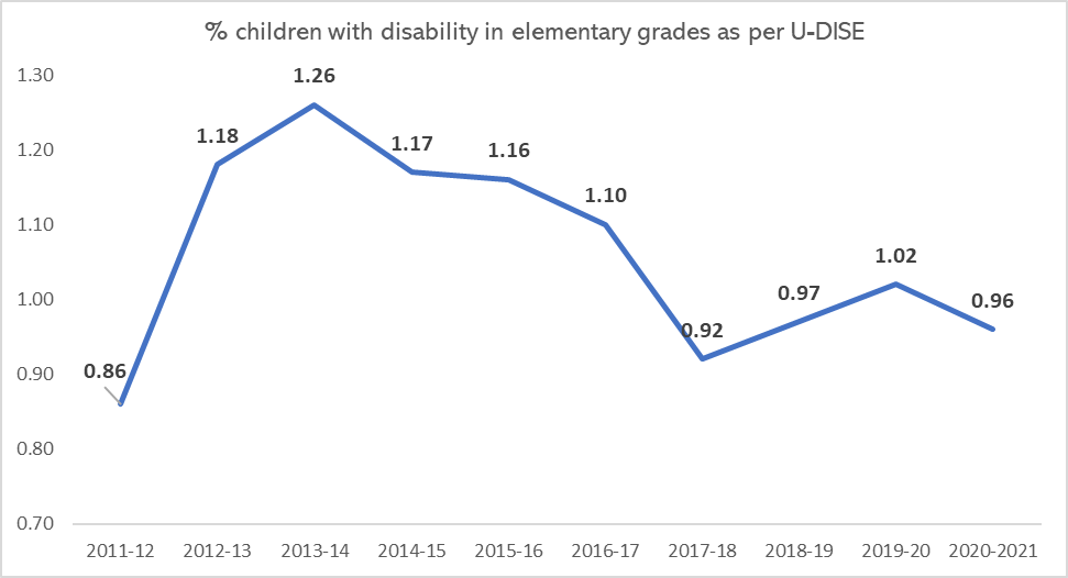 sarkar_aaj's tweet photo. The trends for % of children with disabilities enrolled in elementary schools in India are troubling, a thread. https://t.co/HPEgFNWUYp