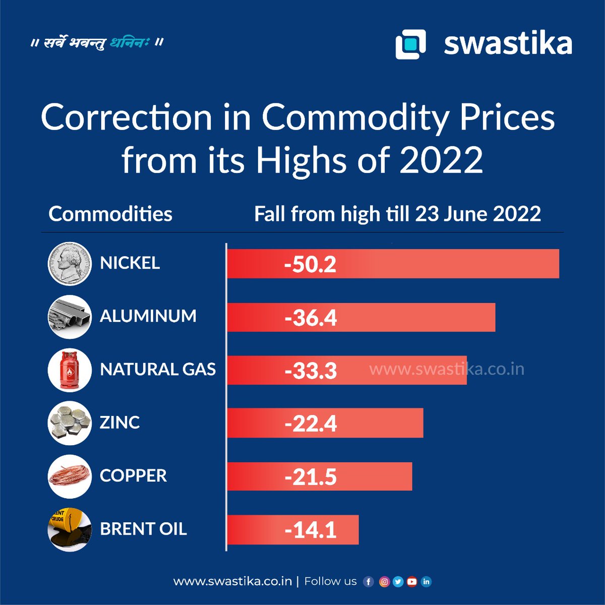 Correction in Commodity Prices from its Highs of 2022!

📞0120-4400789
🌐 swastika.co.in

#Commodities #goldrate #NCDEX #MCX #Crudeoil #silver #brentoil #commoditytradingbasics #commoditynews 
#commodityprices #edibleoils #metals #commodityfutures #Swastika