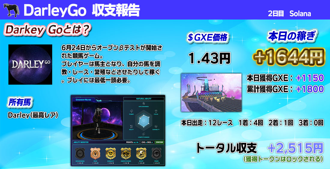 kasotu2525's tweet image. 🏇 #DarleyGo  (@DarleyGo_io)

Solanaの期待の競馬ゲーム！
今日、調子めちゃよくて1着が4回も👀
GXEの価格も上がっててｲｲﾈ！

✅本日レース：12出走
✅1着：4回
✅2着：1回
✅3着：0回
✅獲得GXE：1150
✅ $GXE ：1.43円
✅日給：1,644円(ロック)
