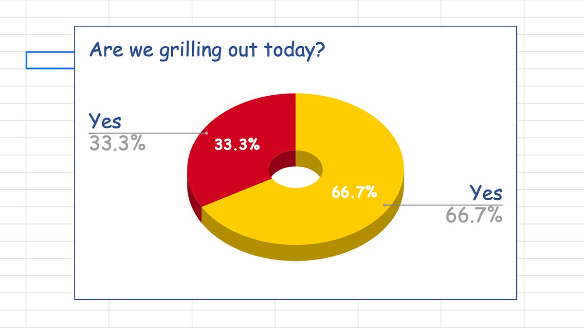 WonderBreadUSA's tweet photo. Like you need a pie chart to make this decision. 🙄 #ObviouslyYes #MicrosoftExcel https://t.co/39CdQlcQB1