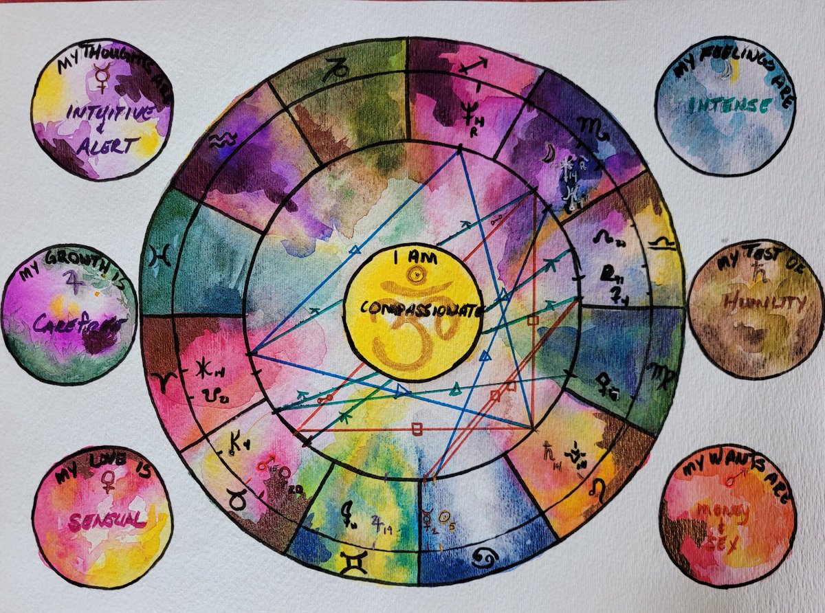 gryphynshadow's tweet photo. Watercolor, ink, pen. Astrology birth chart for a friend's birthday gift. The small circles are the seven classical planets, with keyphrases based on their placement. https://t.co/lFGJDqxNZc