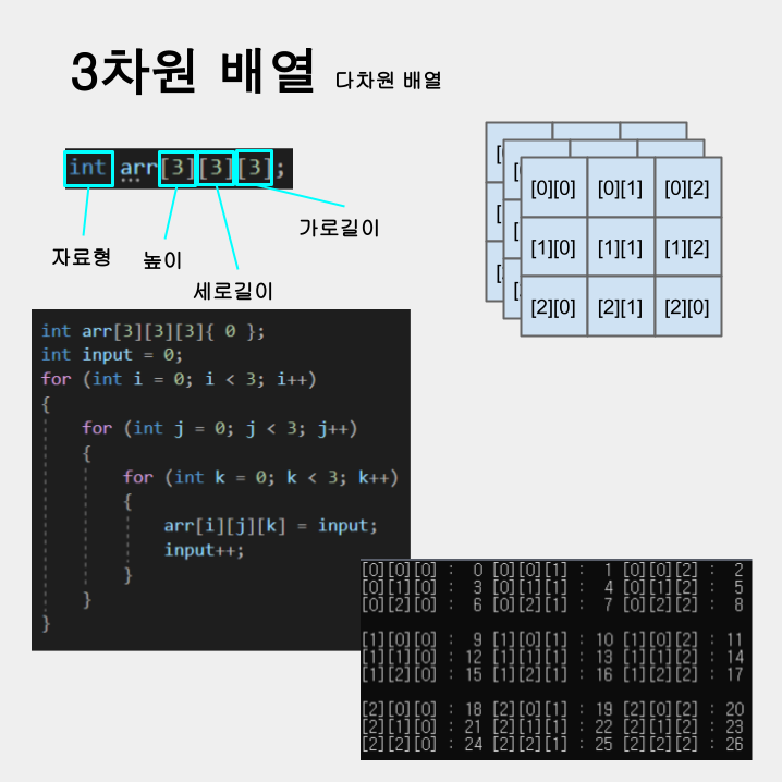 ErkaProgram's tweet photo. 3차원 배열
#C #C언어 #programming https://t.co/1KkXfQZUtW