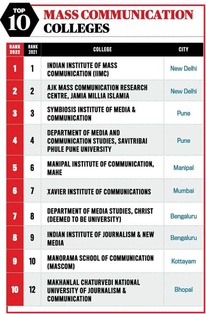 mcu_bhopal's tweet image. Now We are among the top 10.
Last year, for the first time were ranked no 12 in India. This year we have gone two ranks higher &amp;amp; ranked the 10th best media college in India in the latest India Today- MDRA rankings for 2022. Heartiest Congratulations Team MCU. 🎉
#kg_suresh