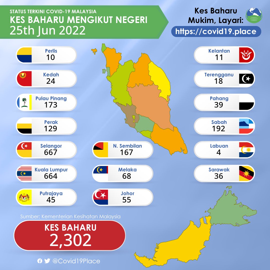 Covid19Place's tweet photo. Malaysia: Sat, 25 Jun - Covid19 Update
https://t.co/2kxnhWaT3p
LIVE! New Cases by Cities &amp; Areas
@ShafiqAbdullah_ @jpagov @JPenerangan @Khairykj @DGHisham @KKMPutrajaya @mynadma @WHOMalaysia COVID-19 #COVID_2019 https://t.co/ctl34FOAED