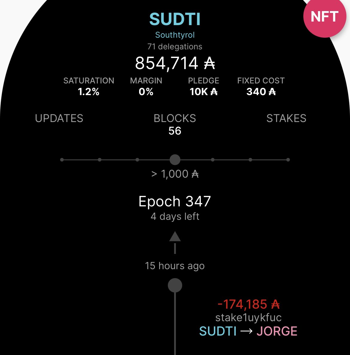 southtyrolpool's tweet photo. Unfortunately a big delegator has left the pool today! Thanks for staking with us and i hope you enjoyed the special rewards! 
We have now a slot free! If you delegate more then 90k #ADA with us you get each epoch with a block 30,6 ADA extra😍
#Cardano #staking #CardanoCommunity https://t.co/bQxVVlAnxX