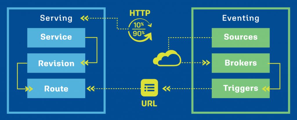 learnk8s's tweet photo. This article discusses the topic of serverless computing (what it is and why it's necessary), delves into the available Open Source self-hosted frameworks that support Kubernetes, and explores their features and limitations. 

 https://t.co/p8OQH3yXIO https://t.co/oU25jU6mpr