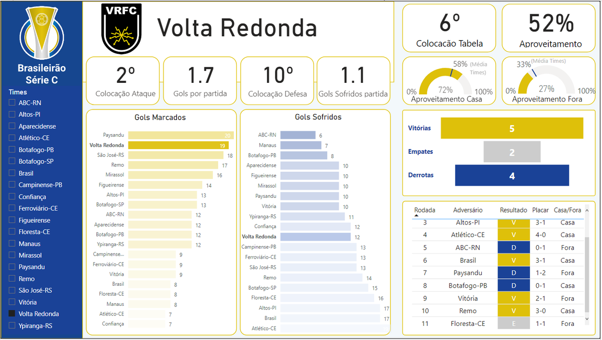 c_numeros's tweet photo. Análise do Esquadrão de Aço! @VoltacoFC 

Boa campanha do Voltaço ocupando a 6ª posição na 11ª rodada

O time possui o 2º melhor ataque da competição

O Voltaço precisa melhorar a performance fora de Casa. O aproveitamento é abaixo da média e 3 das 4 derrotas foram como visitante https://t.co/aZwSXKFCti