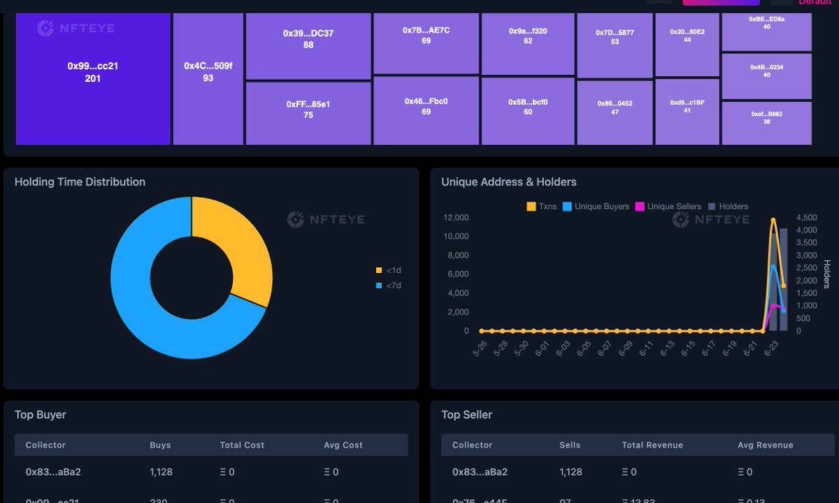 RSRLRealHuman's tweet photo. Zooming into one feature though, holders stats is easily a winner. Easily see if there are too many whales to tank the floor, how long people are holding, and the freshness of the project. Then drill into the top traders in the tables below! Top class Information @nfteye_io https://t.co/tvDuHqJlFP