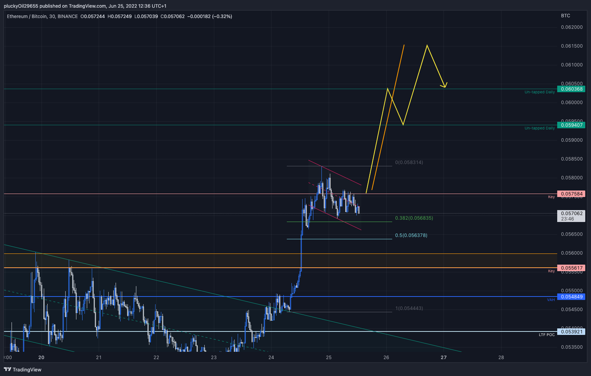 Cryptizzley's tweet image. Keep your eyes on this $ETH / $BTC bull flag over the weekend. The future of the alts is riding on it...