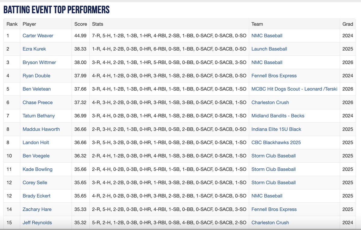 Perfect Game Ohio Valley tweet media
