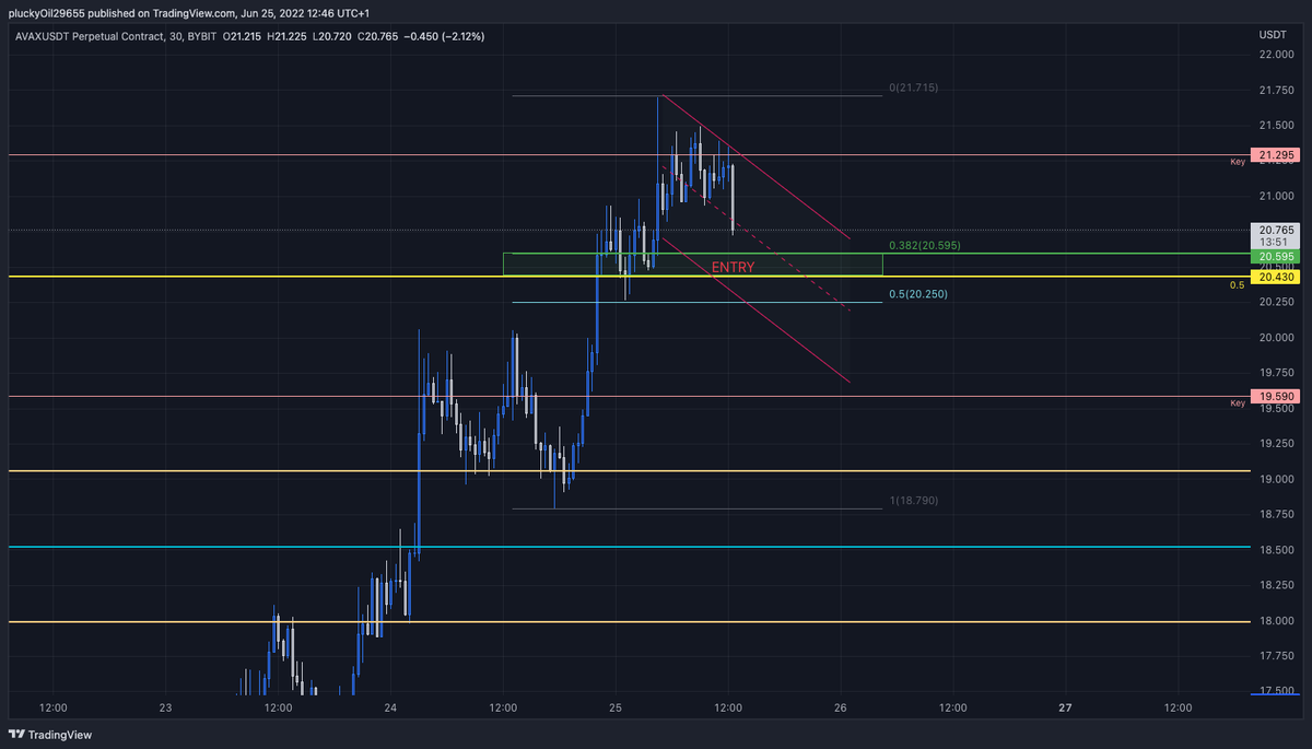 Cryptizzley's tweet image. $AVAX heading towards my entry zone for a long 👀👀