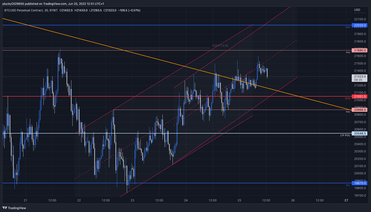 Cryptizzley's tweet image. Bullish price trajectory for $BTC hasn't changed, coming to backtest trendline, volume nowhere to be seen though