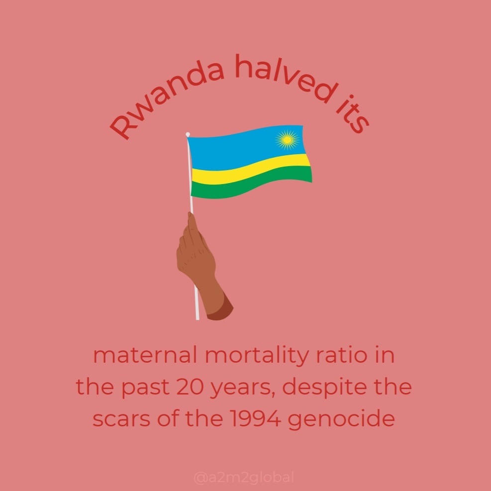 A2M2Global's tweet photo. Rwanda halved its maternal mortality ratio in the past 20 years, even despite the 1994 genocide. #rwanda #maternalmortality #endmaternalmortality #international #a2m2global #a2m2 https://t.co/GljPxC293t