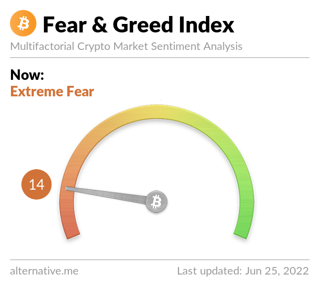 BitcoinFear's tweet photo. Bitcoin Fear and Greed Index is 14 ~ Extreme Fear
Current price: $21,338 https://t.co/4fK44KfiDE