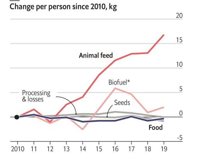 Less than half of the world’s grain harvest is eaten by people - Graphic Detail: World Food. <a href="/TheEconomist/">The Economist</a>