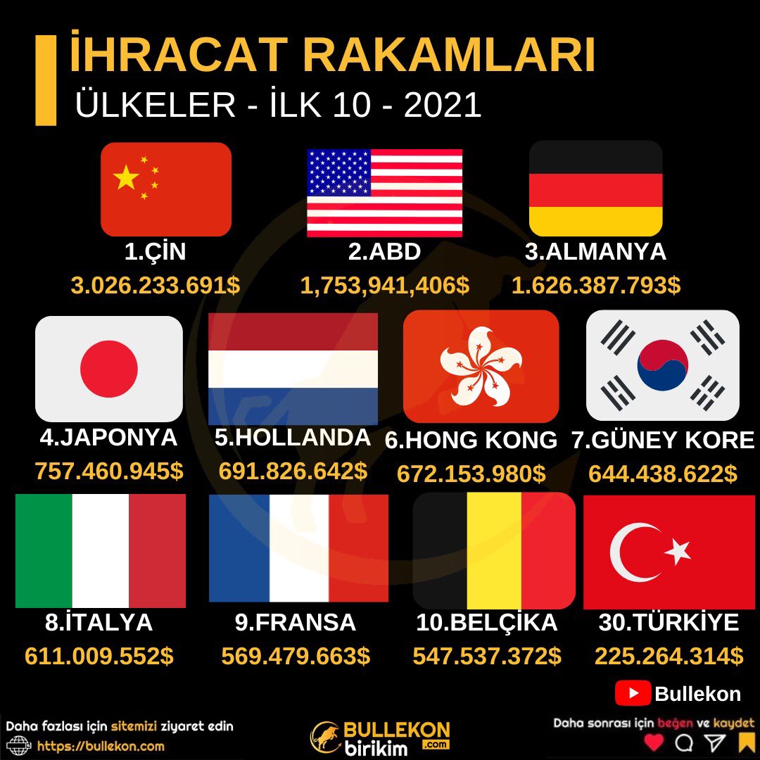 bullekon's tweet photo. Dünya Ülkelerinin 2021 Yılı İhracat Rakamları 🤔 

Takip Edip RT Yaparsanız Seviniriz 🙏🏻
#borsa #bist100 #bist30 #EREGL  #sıse #xu100 #hissesenedi #sasa #thyao #sasa #BORSA #XU030 #BORSA #çin #ABD #almanya #japonya #hollanda #HongKong #güneykore #italya #fransa #belçika #Türkiye https://t.co/2ZAl4WUlJr