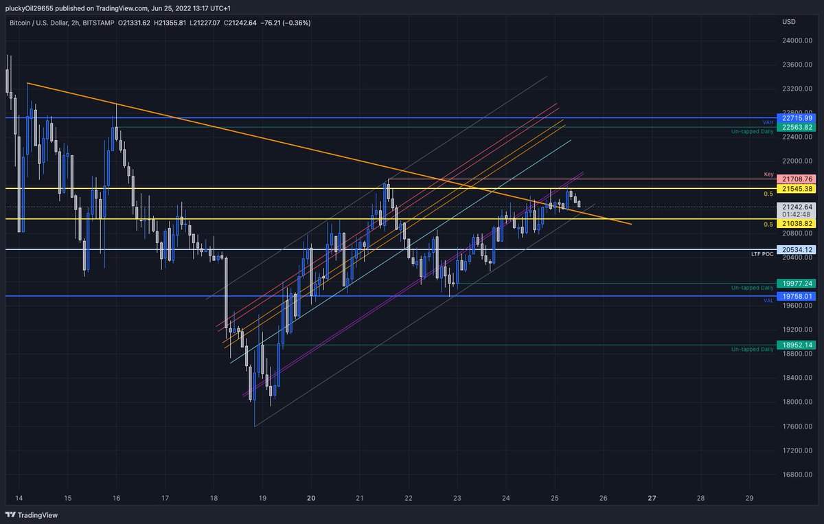 Cryptizzley's tweet image. Lose this Fib channeel and 21K, I'm going to start raping alt coin shorts again...