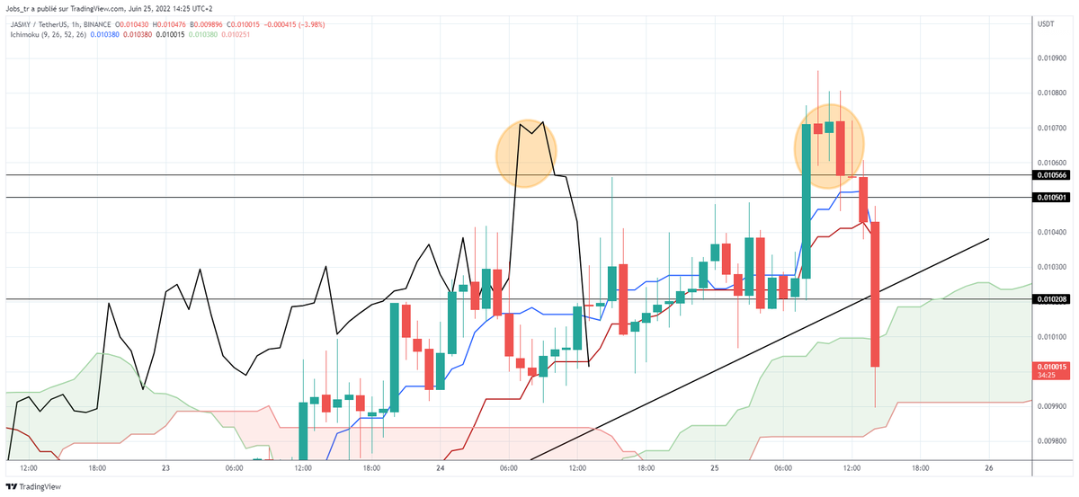$JASMY

Learn:

H1 chart. 

This pattern is call a chinkou head. This is one of the most powerfull tool of ICHIMOKU.

In this case I didn't saw it on time. 

This pattern is forming on bottom or top of trend moves. 

Once it happened, we often see a big reversal move (up or down)