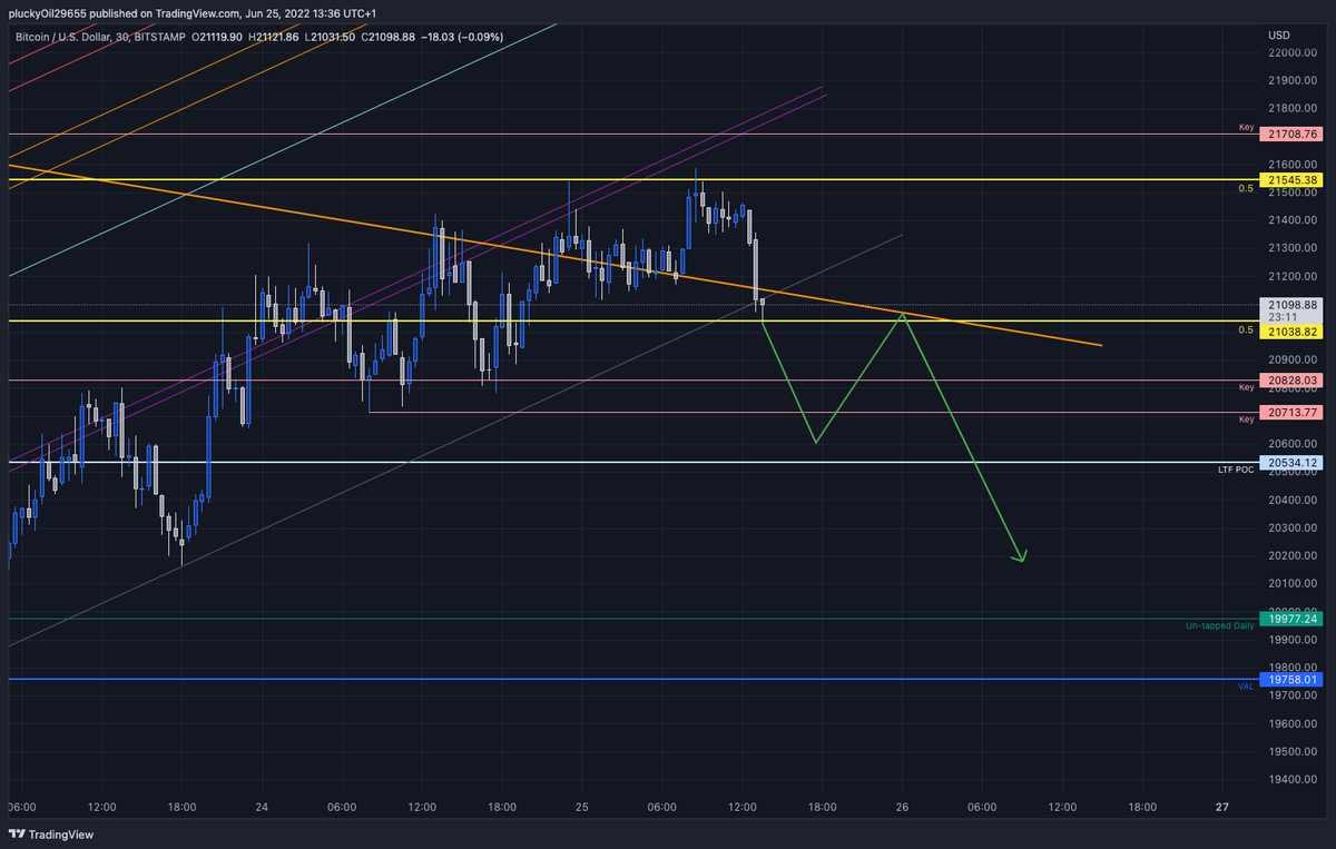 Cryptizzley's tweet image. If I see these lows get taken out and a back test, I will short $BTC and $SAND