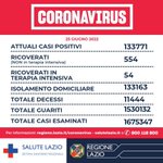Image for the Tweet beginning: 🔴#Coronavirus Il bollettino della @RegioneLazio