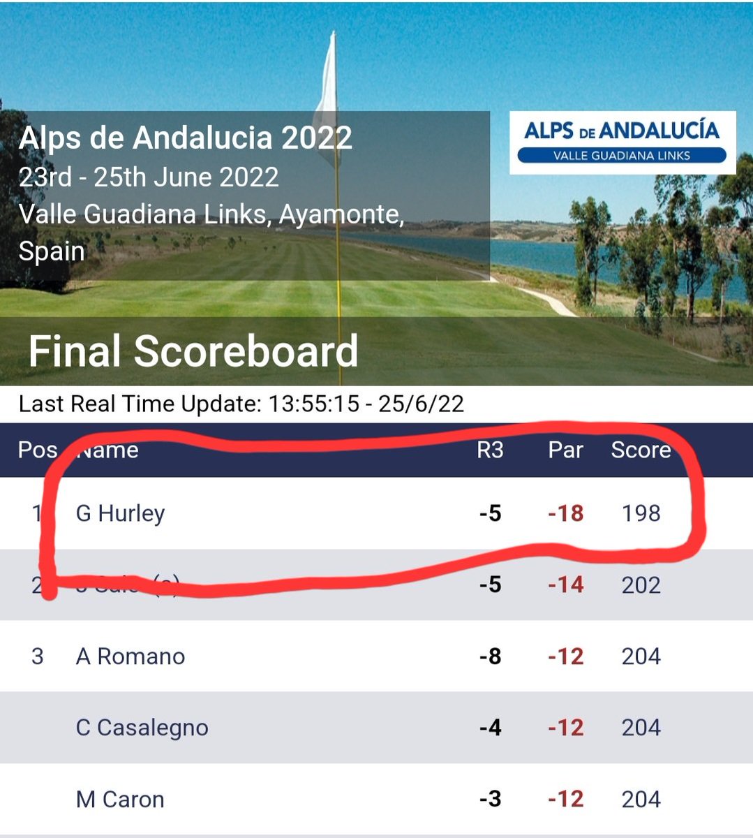 GARY HURLEY WINS on <a href="/alpstourgolf/">AlpsTourGolf</a> 

Huge congratulations to <a href="/GaryHurley93/">Gary Hurley</a> today on a fantastic win in Alps de Andalucia 2022 on <a href="/alpstourgolf/">AlpsTourGolf</a>. This is great work for all the hard work &amp; resiliance for a hugely talented golfer.
Gary shot a final round (-5) 67 to win by  4 shots.