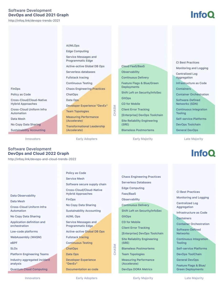 bibryam's tweet image. DevOps and Cloud @InfoQ  Trends Report – June 2022
infoq.com/articles/devop…
There is an explosion of new DevOps/Cloud patterns and techniques. Is that partly due to the explosion of CNCF projects?