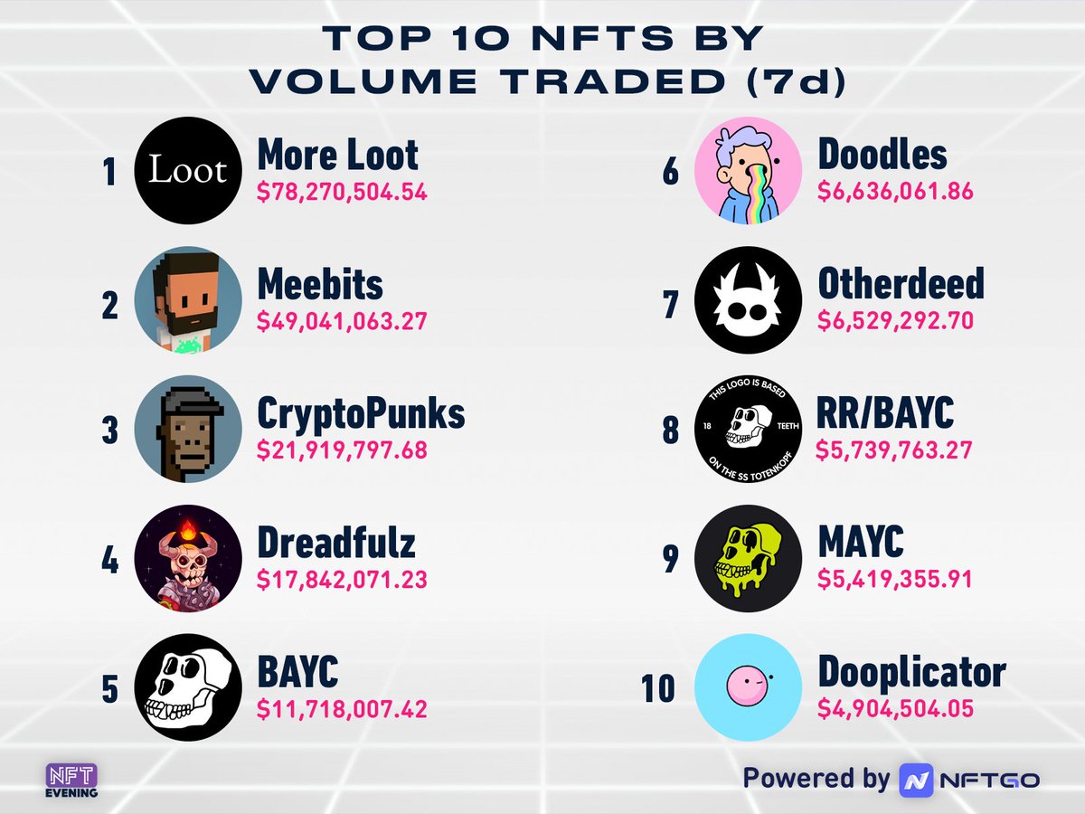 NFTevening ɢᴍ (@nftevening) on Twitter photo 💰 TOP 10 #NFTS BY VOLUME TRADED 💰
<a href="/lootproject/">Loot</a>
<a href="/MeebitsNFTs/">Meebits</a>
<a href="/cryptopunksnfts/">CryptoPunks</a>
<a href="/DreadfulzNFT/">Dreadfulz</a>
<a href="/BoredApeYC/">Bored Ape Yacht Club 🍌</a>
<a href="/doodles/">doodles</a>
<a href="/OthersideMeta/">Othersidemeta</a>
<a href="/ryder_ripps/">RYDER RIPPS 🔜</a>
<a href="/BoredApeYC/">Bored Ape Yacht Club 🍌</a>
<a href="/doodles/">doodles</a>
#NFT #NFTCommumity #NFTcollections #NFTart 💰 TOP 10 #NFTS BY VOLUME TRADED 💰
<a href="/lootproject/">Loot</a>
<a href="/MeebitsNFTs/">Meebits</a>
<a href="/cryptopunksnfts/">CryptoPunks</a>
<a href="/DreadfulzNFT/">Dreadfulz</a>
<a href="/BoredApeYC/">Bored Ape Yacht Club 🍌</a>
<a href="/doodles/">doodles</a>
<a href="/OthersideMeta/">Othersidemeta</a>
<a href="/ryder_ripps/">RYDER RIPPS 🔜</a>
<a href="/BoredApeYC/">Bored Ape Yacht Club 🍌</a>
<a href="/doodles/">doodles</a>
#NFT #NFTCommumity #NFTcollections #NFTart
