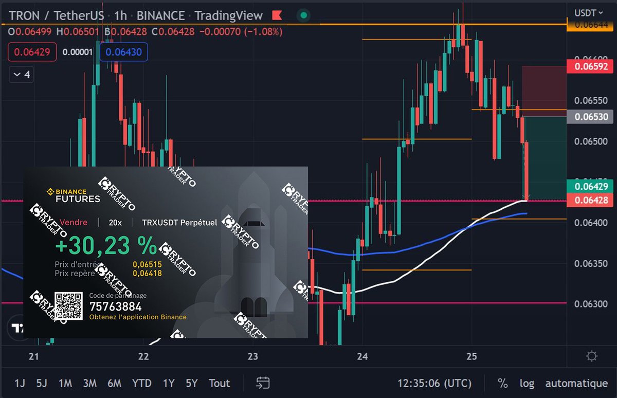 Results +30% 
#Bitcoin #cryptocurrencies #TRX #gains #Crypto #Trade #Binance