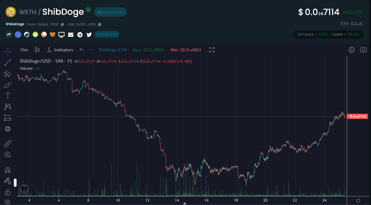 If this picture doesn't make you bullish, I don't know what will. <a href="/RealShibaDoge/">Shiba Doge | Fan page</a> has been climbing all week. The NFTs have been selling like crazy and the floor keeps rising. Missed #dogecoin? It's ok. Missed #shibainu? That's fine too. Don't miss #ShibaDoge!