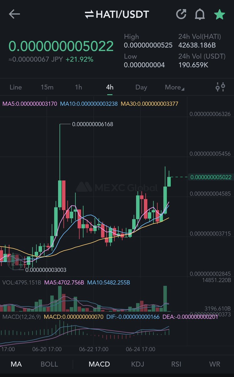 rhe0logy's tweet photo. $HATI 15m, 1h, 4h, 1d Bullish chart🐥📈
$CAW #CAW @caw_coin #CAWARMY #ShibV2 https://t.co/0Y8bIopwsS
