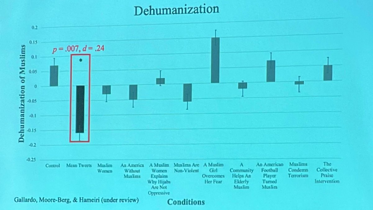 In a large tournament study (> 2k+ participants), only humor was effective in decreasing anti-Muslim policy support. Why? It reduced dehumanization. 

<a href="/RomanGallardo_/">Roman Angel Gallardo</a> #SPSSICON22