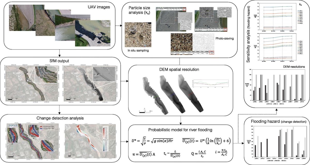 rodolforoseto's tweet photo. Our new work has just been published on @STOTEN_journal!
It's a new approach based on UAV high- resolution data to assess the hydro-geomorphological hazard in a fluvial system
#UAV
#floods
#Floodrisk
#fluvialsystem
https://t.co/qNbLnl77Pm
@MarcoLaSalandra https://t.co/HfPYkJRjYh