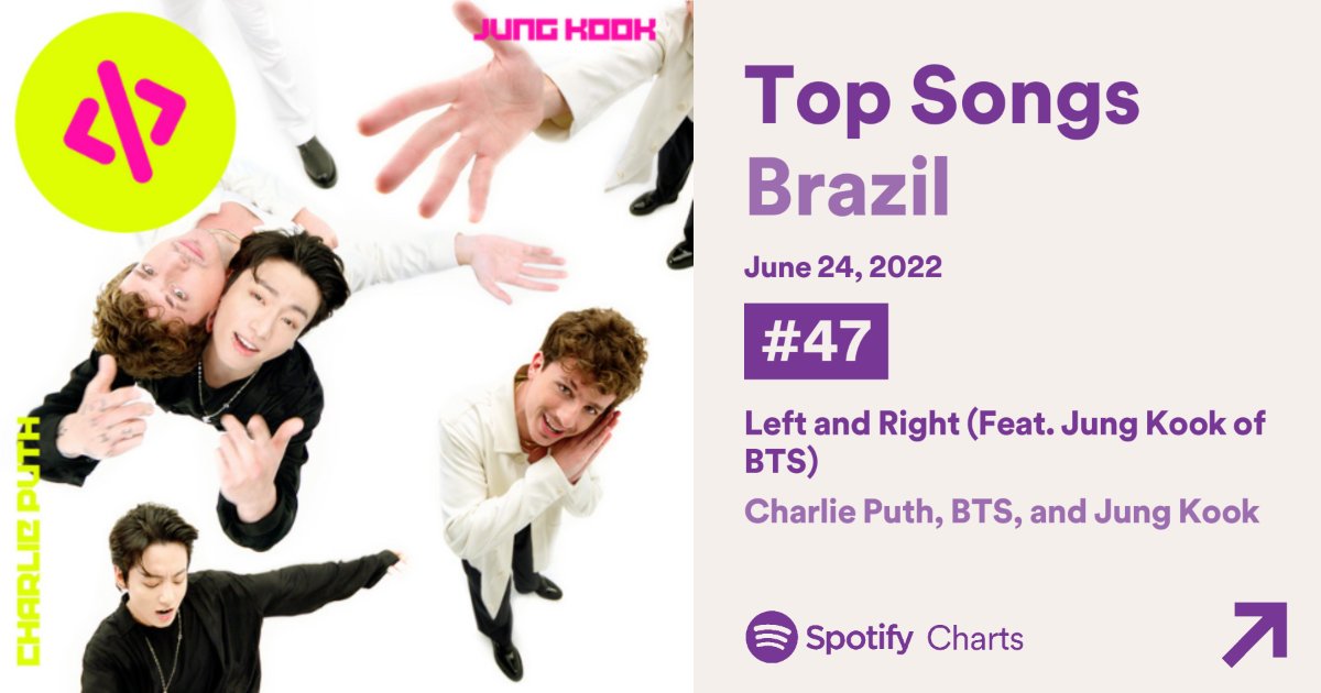 BARMYSTREAM's tweet photo. 📊 | Top países fazendo stream em Left And Right — 24.06.22

🇺🇸 | 1 • EUA — 983.052 (NOVO)
🇮🇳 | 2 • IN — 809.281 (NOVO)
🇵🇭 | 3 • FL — 553.826 (NOVO)
🇮🇩 | 4 • ID — 516.579 (NOVO)
🇲🇽 | 5 • MX — 490.253 (NOVO)
🇧🇷 | 6 • BR — 338.756 (NOVO)

(https://t.co/NJCEewdbfL) https://t.co/CfL29trwC7