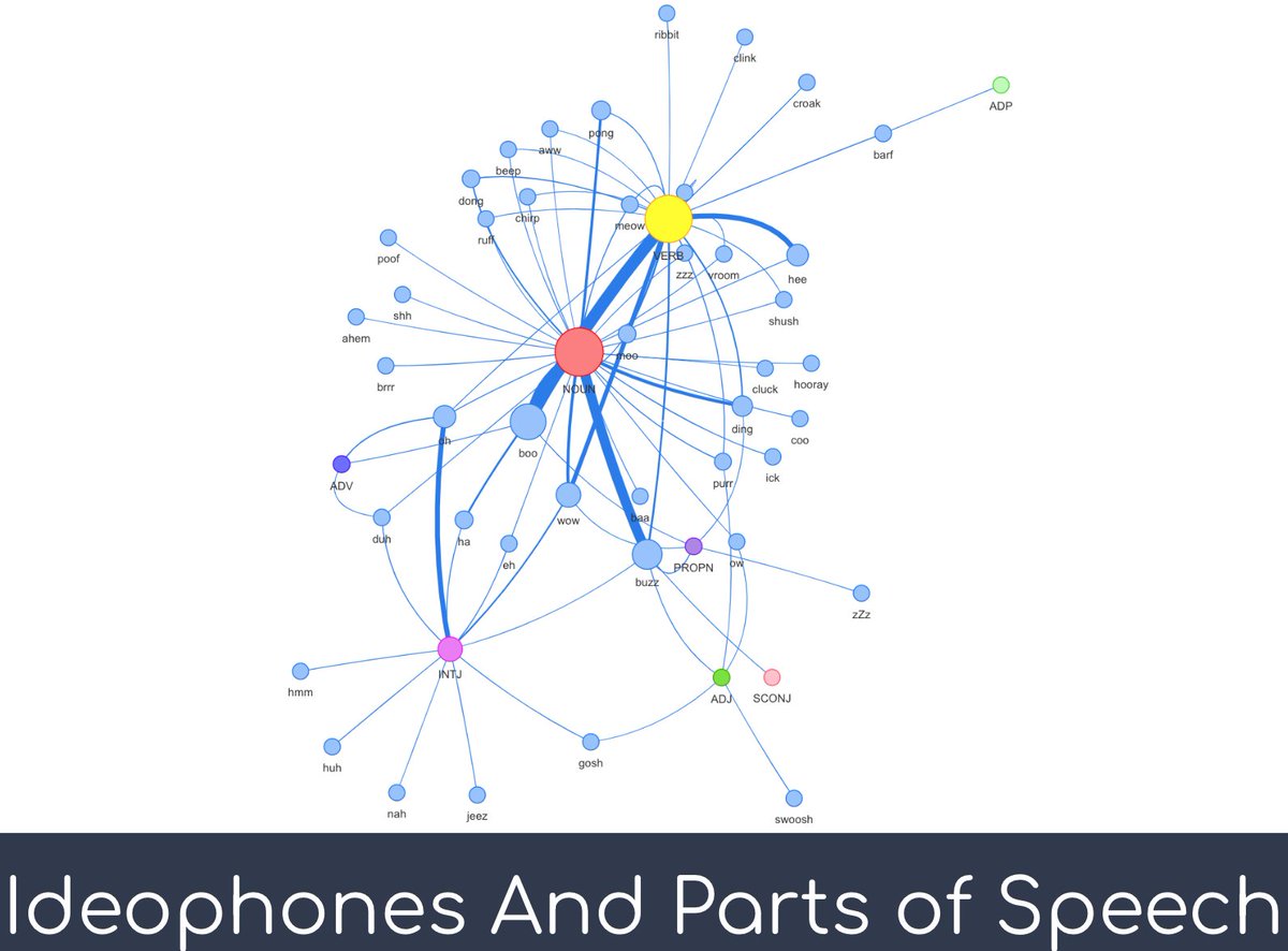 Thank you to the 'Workshop on Typology of Ideophones' (sites.google.com/view/ideophone…) for the great opportunity to present on 'Analysing ideophone distributions through network analysis and syntactic dependencies in English', an intersection between NA and NLP.